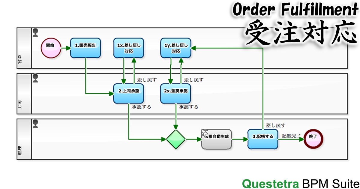 diagram-order-fulfillment-loops-ja.png